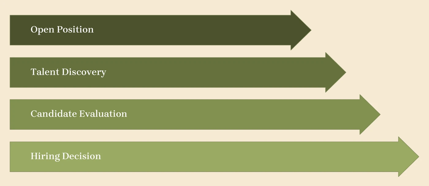 Diagram of the hiring pipeline as four arrows of increasing length: Open Position, Talent Discovery, Candidate Evaluation and Hiring Decision